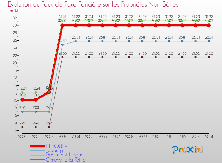 Evolution du taux de la taxe foncière sur les immeubles et terrains non batis pour HERQUEVILLE et les communes proches de 2000 à 2014 Comparaison des taux de la taxe foncière sur les immeubles et terrains non batis pour HERQUEVILLE et les communes voisines de 2000 à 2014