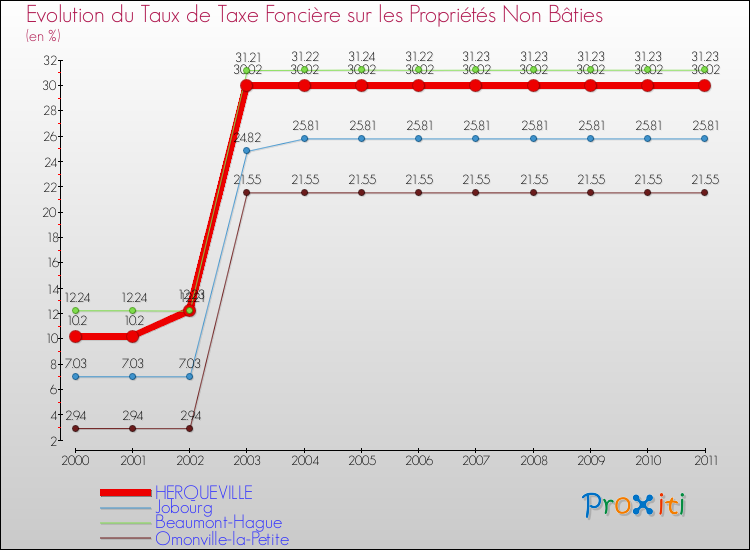 Evolution du taux de la taxe foncière sur les immeubles et terrains non batis pour HERQUEVILLE et les communes proches Comparaison des taux de la taxe foncière sur les immeubles et terrains non batis pour HERQUEVILLE et les communes voisines