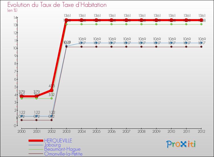 Evolution du taux de la taxe d'habitation pour HERQUEVILLE et les communes proches Comparaison des taux de la taxe d'habitation pour HERQUEVILLE et les communes voisines