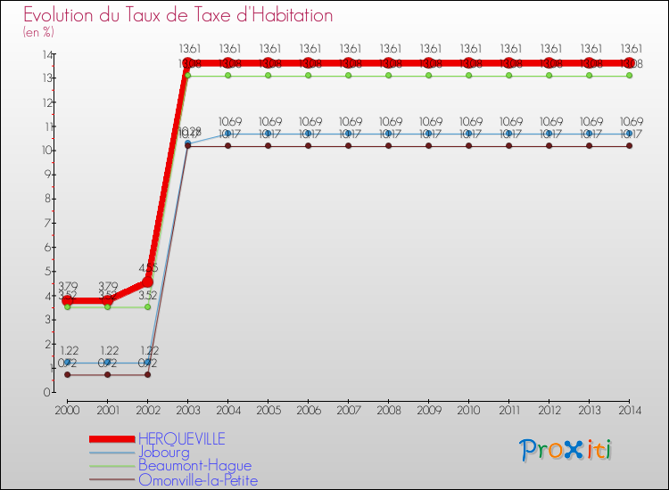 Evolution du taux de la taxe d'habitation pour HERQUEVILLE et les communes proches de 2000 à 2014 Comparaison des taux de la taxe d'habitation pour HERQUEVILLE et les communes voisines de 2000 à 2014