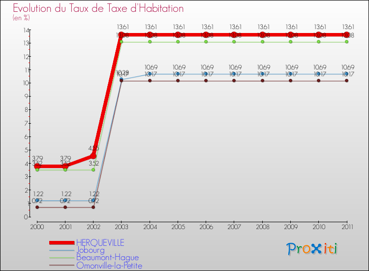 Evolution du taux de la taxe d'habitation pour HERQUEVILLE et les communes proches Comparaison des taux de la taxe d'habitation pour HERQUEVILLE et les communes voisines