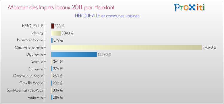 Montant des impôts locaux par Habitant pour HERQUEVILLE et les communes proches Comparaison des impôts locaux par habitant pour HERQUEVILLE et les communes voisines