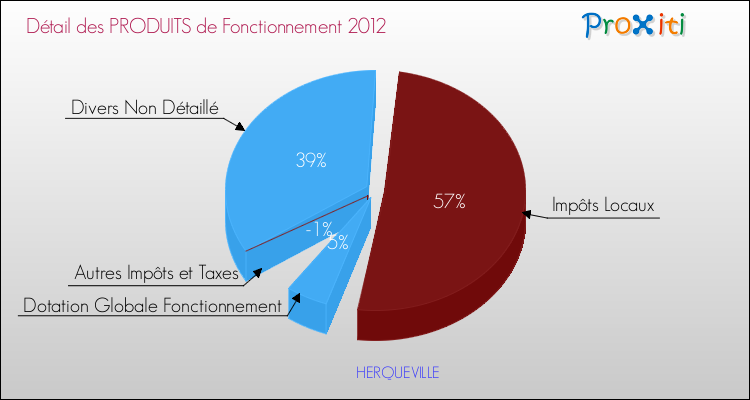 Décomposition du Budget de Fonctionnement 2012 de la commune de HERQUEVILLE Budget de Fonctionnement 2012 pour la commune de HERQUEVILLE
