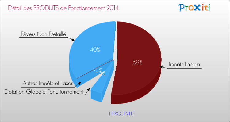 Décomposition du Budget de Fonctionnement 2014 de la commune de HERQUEVILLE Budget de Fonctionnement 2014 pour la commune de HERQUEVILLE