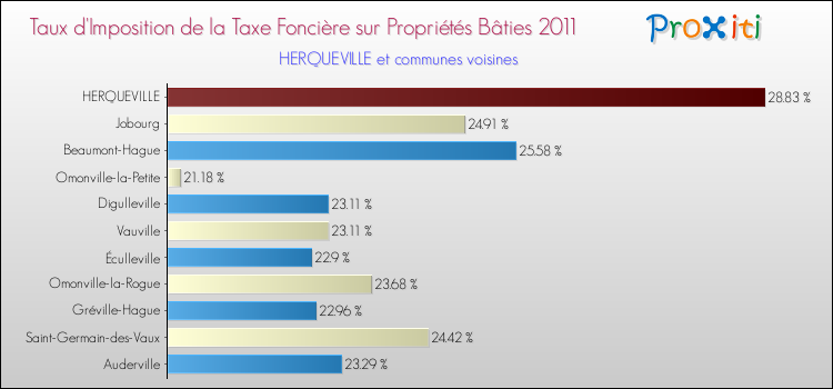 Taux d'imposition de la taxe foncière sur le bati 2011 pour HERQUEVILLE et les communes proches Comparaison des taux d'imposition de la taxe foncière sur le bati 2011 pour HERQUEVILLE et les communes voisines