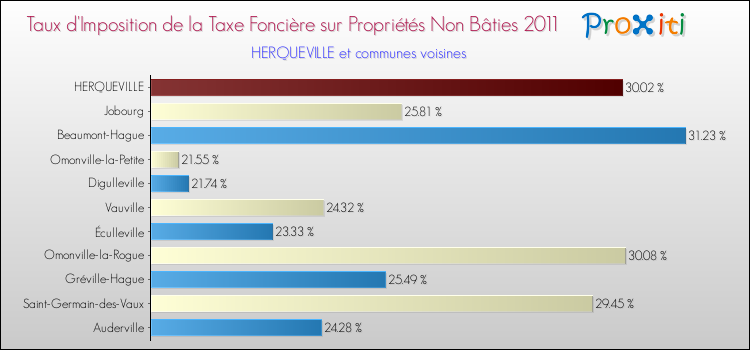 Taux d'imposition de la taxe foncière sur les immeubles et terrains non batis 2011 pour HERQUEVILLE et les communes proches Comparaison des taux d'imposition de la taxe foncière sur les immeubles et terrains non batis 2011 pour HERQUEVILLE et les communes voisines