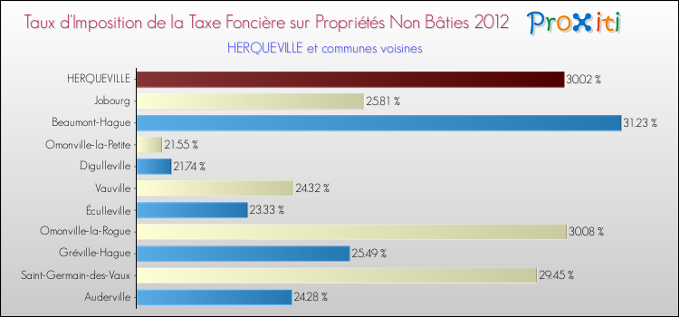 Taux d'imposition de la taxe foncière sur les immeubles et terrains non batis 2012 pour HERQUEVILLE et les communes proches Comparaison des taux d'imposition de la taxe foncière sur les immeubles et terrains non batis 2012 pour HERQUEVILLE et les communes voisines