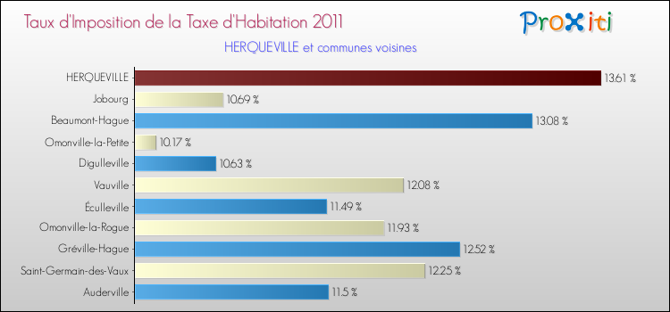Taux d'imposition de la taxe d'habitation 2011 pour HERQUEVILLE et les communes proches Comparaison des taux d'imposition de la taxe d'habitation 2011 pour HERQUEVILLE et les communes voisines