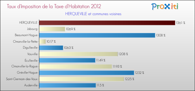 Taux d'imposition de la taxe d'habitation 2012 pour HERQUEVILLE et les communes proches Comparaison des taux d'imposition de la taxe d'habitation 2012 pour HERQUEVILLE et les communes voisines