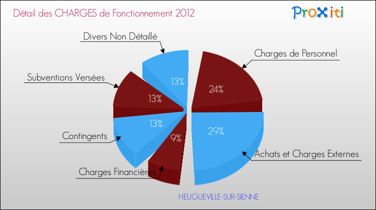Décomposition des Charges de Fonctionnement 2012 de la commune de HEUGUEVILLE-SUR-SIENNE Charges de Fonctionnement 2012 pour la commune de HEUGUEVILLE-SUR-SIENNE