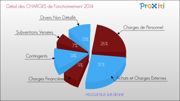 Décomposition des Charges de Fonctionnement 2014 de la commune de HEUGUEVILLE-SUR-SIENNE Charges de Fonctionnement 2014 pour la commune de HEUGUEVILLE-SUR-SIENNE