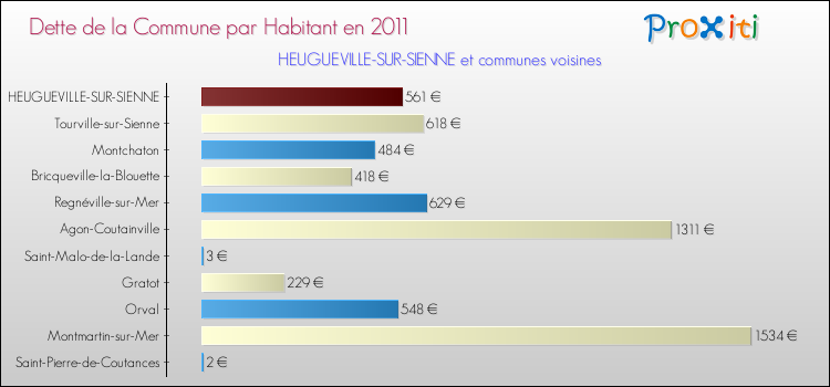 Dette par habitant de la commune en 2011 pour HEUGUEVILLE-SUR-SIENNE et les communes proches Comparaison de la dette par habitant de la commune en 2011 pour HEUGUEVILLE-SUR-SIENNE et les communes voisines
