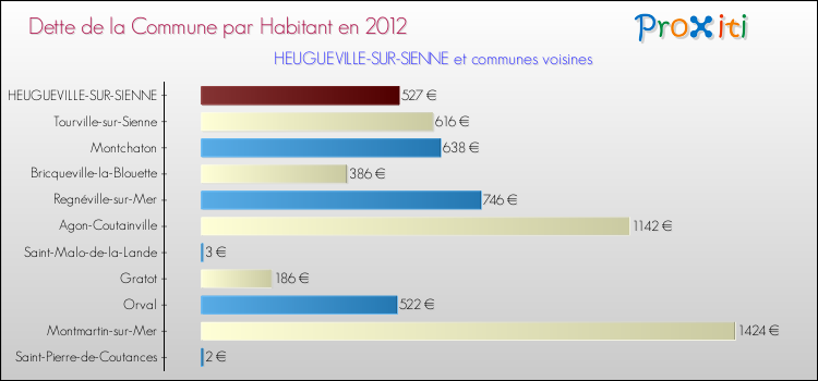 Dette par habitant de la commune en 2012 pour HEUGUEVILLE-SUR-SIENNE et les communes proches Comparaison de la dette par habitant de la commune en 2012 pour HEUGUEVILLE-SUR-SIENNE et les communes voisines