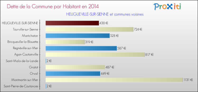 Dette par habitant de la commune en 2014 pour HEUGUEVILLE-SUR-SIENNE et les communes proches Comparaison de la dette par habitant de la commune en 2014 pour HEUGUEVILLE-SUR-SIENNE et les communes voisines