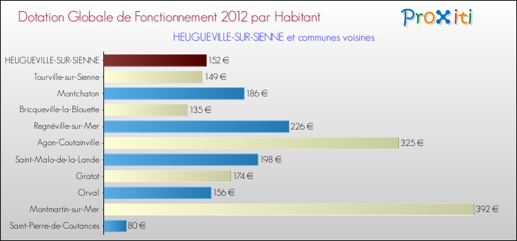 Montant des dotations globales de fonctionnement DGF par Habitant pour HEUGUEVILLE-SUR-SIENNE et les communes proches Comparaison des des dotations globales de fonctionnement DGF par habitant pour HEUGUEVILLE-SUR-SIENNE et les communes voisines