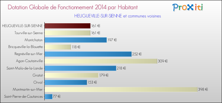 Montant des dotations globales de fonctionnement DGF par Habitant pour HEUGUEVILLE-SUR-SIENNE et les communes proches en 2014. Comparaison des des dotations globales de fonctionnement DGF par habitant pour HEUGUEVILLE-SUR-SIENNE et les communes voisines en 2014.