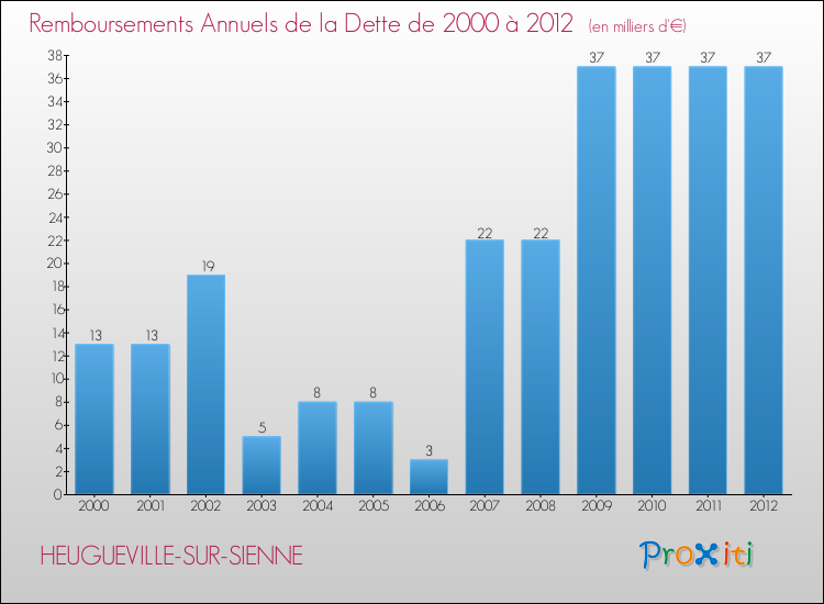 Evolution de l'annuité de la dette pour la commune de HEUGUEVILLE-SUR-SIENNE de 2000 à 2012 Annuités de la dette pour HEUGUEVILLE-SUR-SIENNE de 2000 à 2012