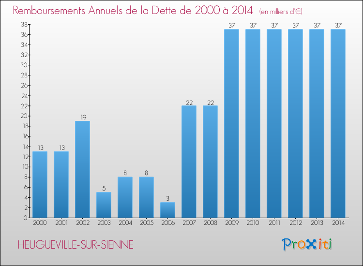 Evolution de l'annuité de la dette pour la commune de HEUGUEVILLE-SUR-SIENNE de 2000 à 2014 Annuités de la dette pour HEUGUEVILLE-SUR-SIENNE de 2000 à 2014