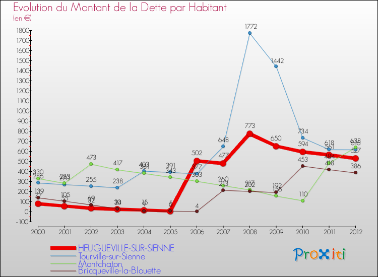 Evolution de la dette par habitant pour la commune de HEUGUEVILLE-SUR-SIENNE et les communes proches de 2000 à 2012 Comparaison de la dette par habitant pour HEUGUEVILLE-SUR-SIENNE et les communes voisines de 2000 à 2012