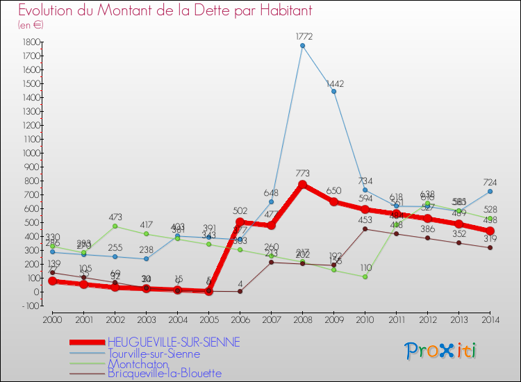 Evolution de la dette par habitant pour la commune de HEUGUEVILLE-SUR-SIENNE et les communes proches de 2000 à 2014 Comparaison de la dette par habitant pour HEUGUEVILLE-SUR-SIENNE et les communes voisines de 2000 à 2014