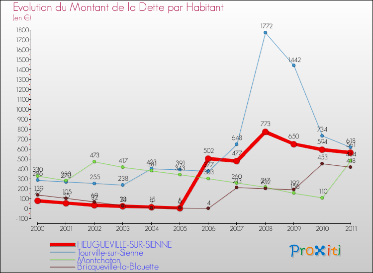 Evolution de la dette par habitant pour la commune de HEUGUEVILLE-SUR-SIENNE et les communes proches Comparaison de la dette par habitant pour HEUGUEVILLE-SUR-SIENNE et les communes voisines