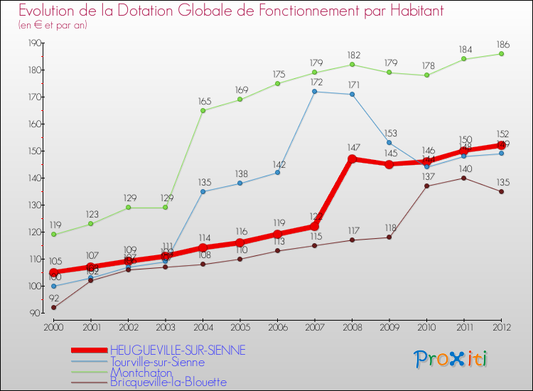 Evolution et montant de la dotation globale de fonctionnement par Habitant pour HEUGUEVILLE-SUR-SIENNE et les communes proches Comparaison des dotations globales de fonctionnement par habitant pour HEUGUEVILLE-SUR-SIENNE et les communes voisines