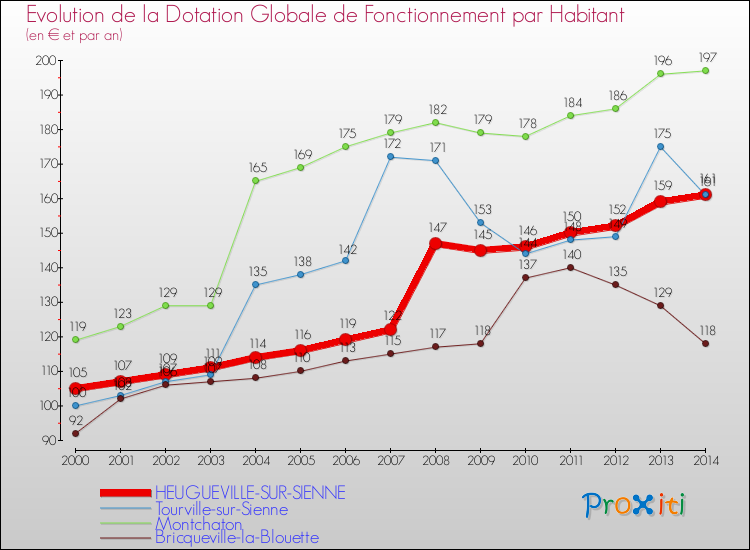 Evolution et montant de la dotation globale de fonctionnement par Habitant pour HEUGUEVILLE-SUR-SIENNE et les communes proches de 2000 à 2014. Comparaison des dotations globales de fonctionnement par habitant pour HEUGUEVILLE-SUR-SIENNE et les communes voisines de 2000 à 2014.