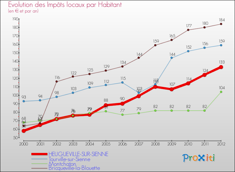 Evolution et montant des impôts locaux par Habitant pour HEUGUEVILLE-SUR-SIENNE et les communes proches Comparaison des impôts locaux par habitant pour HEUGUEVILLE-SUR-SIENNE et les communes voisines