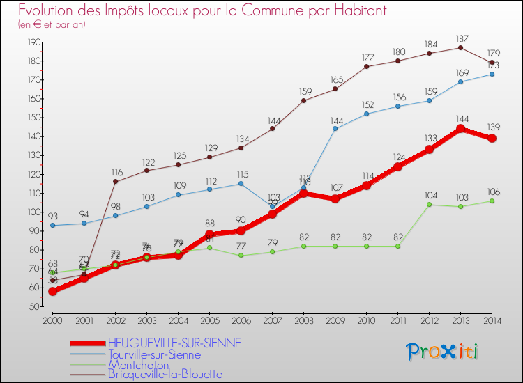 Evolution et montant des impôts locaux par Habitant pour HEUGUEVILLE-SUR-SIENNE et les communes proches de 2000 à 2014 Comparaison des impôts locaux par habitant pour HEUGUEVILLE-SUR-SIENNE et les communes voisines de 2000 à 2014