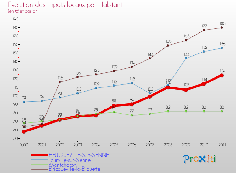 Evolution et montant des impôts locaux par Habitant pour HEUGUEVILLE-SUR-SIENNE et les communes proches Comparaison des impôts locaux par habitant pour HEUGUEVILLE-SUR-SIENNE et les communes voisines