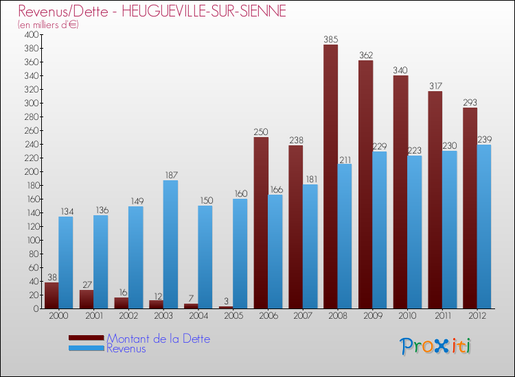 Evolution comparée de la dette et des revenus pour la commune de HEUGUEVILLE-SUR-SIENNE de 2000 à 2012 Comparaison de la dette et des revenus pour HEUGUEVILLE-SUR-SIENNE de 2000 à 2012