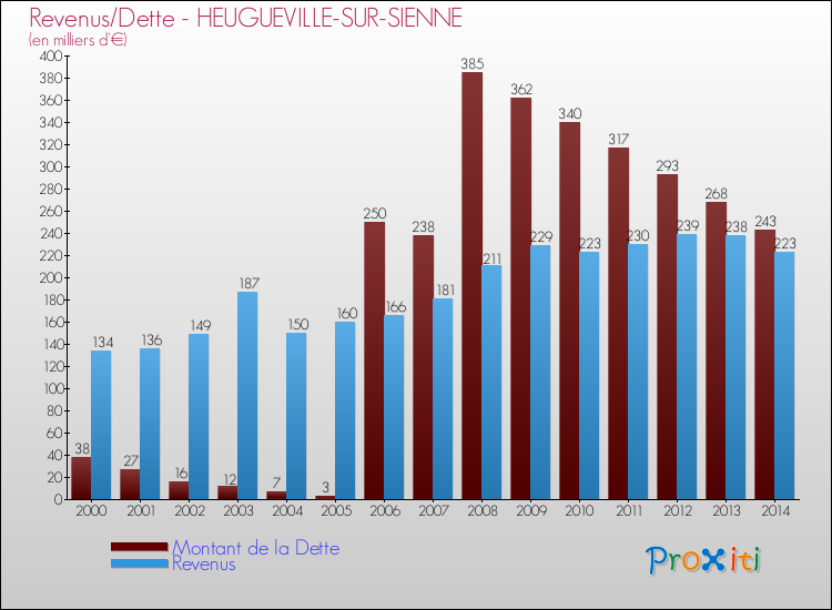 Evolution comparée de la dette et des revenus pour la commune de HEUGUEVILLE-SUR-SIENNE de 2000 à 2014 Comparaison de la dette et des revenus pour HEUGUEVILLE-SUR-SIENNE de 2000 à 2014