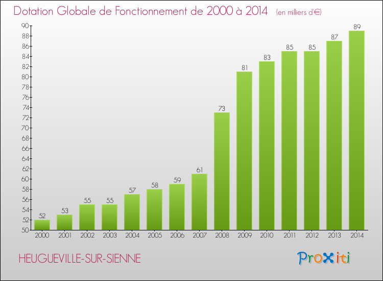 Evolution du montant de la Dotation Globale de Fonctionnement pour la commune de HEUGUEVILLE-SUR-SIENNE de 2000 à 2014 Evolution du montant de la Dotation Globale de Fonctionnement pour HEUGUEVILLE-SUR-SIENNE de 2000 à 2014
