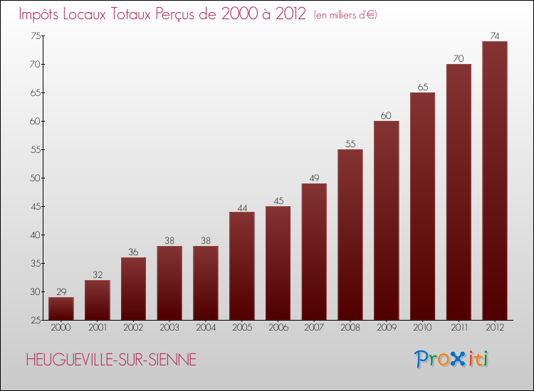 Evolution des Impôts Locaux pour la commune de HEUGUEVILLE-SUR-SIENNE de 2000 à 2012 Evolution des Impôts Locaux pour HEUGUEVILLE-SUR-SIENNE de 2000 à 2012