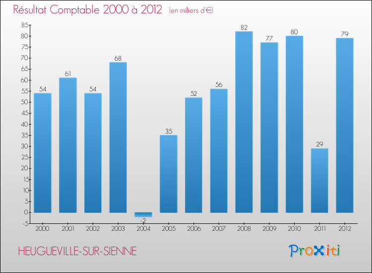 Evolution du résultat comptable pour la commune de HEUGUEVILLE-SUR-SIENNE de 2000 à 2012 Evolution du résultat comptable pour HEUGUEVILLE-SUR-SIENNE de 2000 à 2012