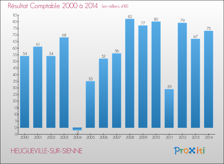 Evolution du résultat comptable pour la commune de HEUGUEVILLE-SUR-SIENNE de 2000 à 2014 Evolution du résultat comptable pour HEUGUEVILLE-SUR-SIENNE de 2000 à 2014