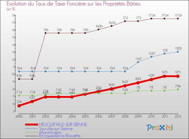 Evolution du taux de la taxe foncière sur le bati pour HEUGUEVILLE-SUR-SIENNE et les communes proches de 2000 à 2012 Comparaison des taux de taxe foncière sur le bati pour HEUGUEVILLE-SUR-SIENNE et les communes voisines de 2000 à 2012