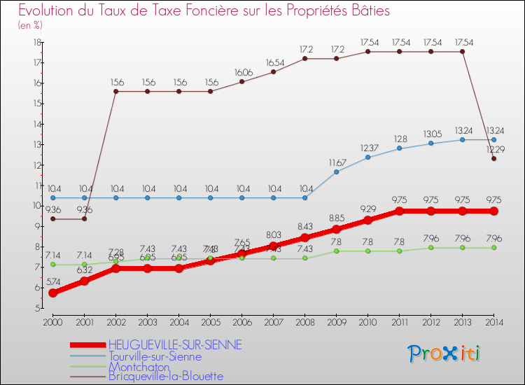 Evolution du taux de la taxe foncière sur le bati pour HEUGUEVILLE-SUR-SIENNE et les communes proches de 2000 à 2014 Comparaison des taux de taxe foncière sur le bati pour HEUGUEVILLE-SUR-SIENNE et les communes voisines de 2000 à 2014