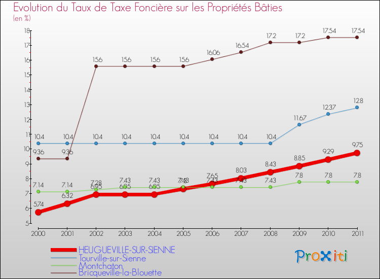 Evolution du taux de la taxe foncière sur le bati pour HEUGUEVILLE-SUR-SIENNE et les communes proches Comparaison des taux de taxe foncière sur le bati pour HEUGUEVILLE-SUR-SIENNE et les communes voisines