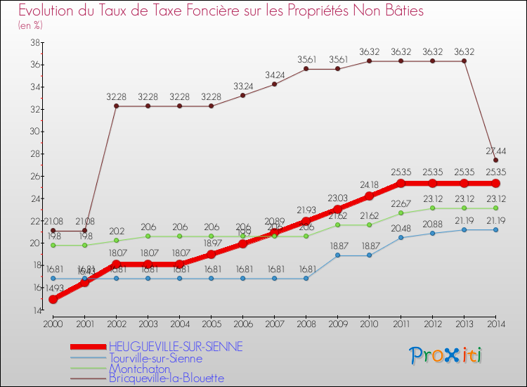 Evolution du taux de la taxe foncière sur les immeubles et terrains non batis pour HEUGUEVILLE-SUR-SIENNE et les communes proches de 2000 à 2014 Comparaison des taux de la taxe foncière sur les immeubles et terrains non batis pour HEUGUEVILLE-SUR-SIENNE et les communes voisines de 2000 à 2014