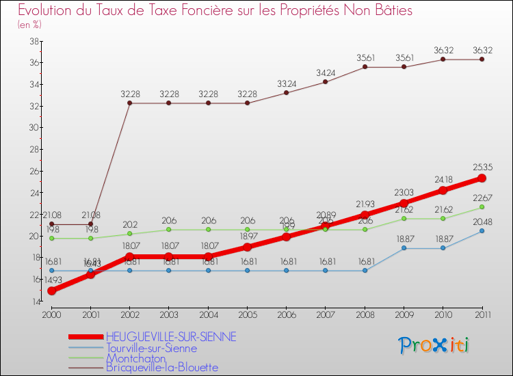 Evolution du taux de la taxe foncière sur les immeubles et terrains non batis pour HEUGUEVILLE-SUR-SIENNE et les communes proches Comparaison des taux de la taxe foncière sur les immeubles et terrains non batis pour HEUGUEVILLE-SUR-SIENNE et les communes voisines