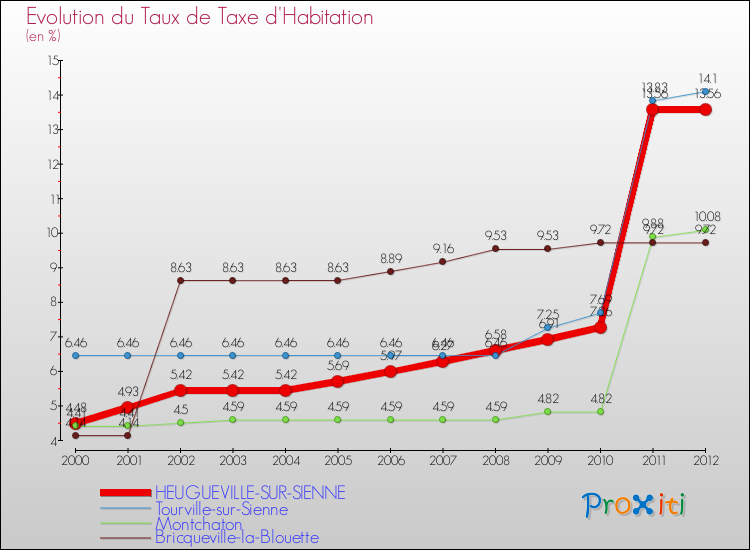 Evolution du taux de la taxe d'habitation pour HEUGUEVILLE-SUR-SIENNE et les communes proches Comparaison des taux de la taxe d'habitation pour HEUGUEVILLE-SUR-SIENNE et les communes voisines