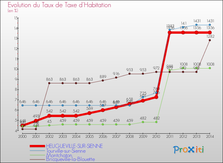 Evolution du taux de la taxe d'habitation pour HEUGUEVILLE-SUR-SIENNE et les communes proches de 2000 à 2014 Comparaison des taux de la taxe d'habitation pour HEUGUEVILLE-SUR-SIENNE et les communes voisines de 2000 à 2014