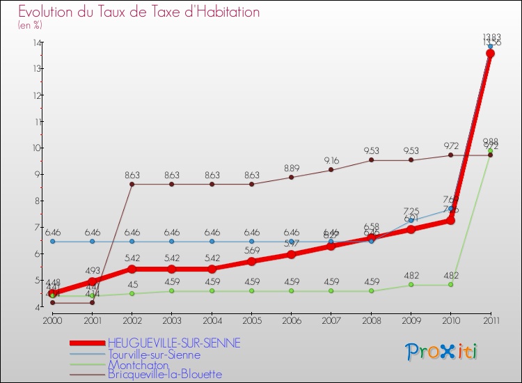 Evolution du taux de la taxe d'habitation pour HEUGUEVILLE-SUR-SIENNE et les communes proches Comparaison des taux de la taxe d'habitation pour HEUGUEVILLE-SUR-SIENNE et les communes voisines