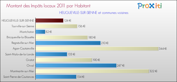 Montant des impôts locaux par Habitant pour HEUGUEVILLE-SUR-SIENNE et les communes proches Comparaison des impôts locaux par habitant pour HEUGUEVILLE-SUR-SIENNE et les communes voisines