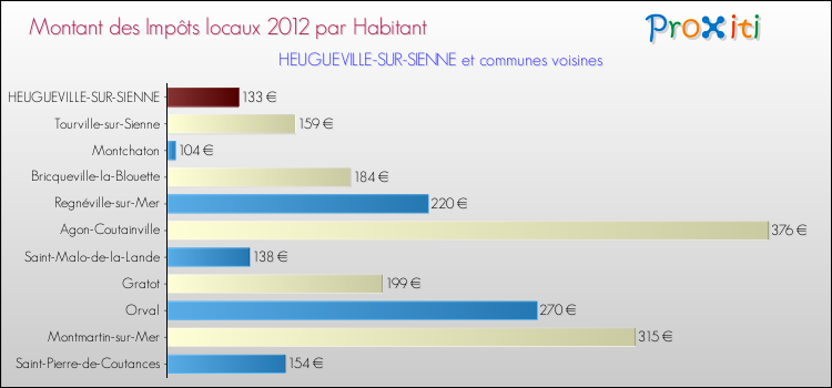 Montant des impôts locaux par Habitant pour HEUGUEVILLE-SUR-SIENNE et les communes proches Comparaison des impôts locaux par habitant pour HEUGUEVILLE-SUR-SIENNE et les communes voisines