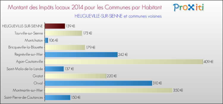Montant des impôts locaux par Habitant pour HEUGUEVILLE-SUR-SIENNE et les communes proches en 2014 Comparaison des impôts locaux par habitant pour HEUGUEVILLE-SUR-SIENNE et les communes voisines en 2014