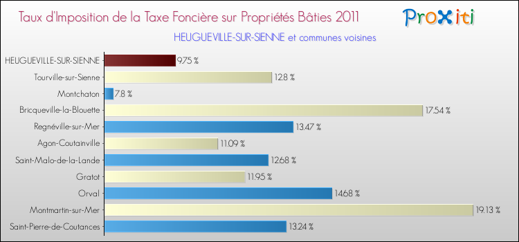 Taux d'imposition de la taxe foncière sur le bati 2011 pour HEUGUEVILLE-SUR-SIENNE et les communes proches Comparaison des taux d'imposition de la taxe foncière sur le bati 2011 pour HEUGUEVILLE-SUR-SIENNE et les communes voisines