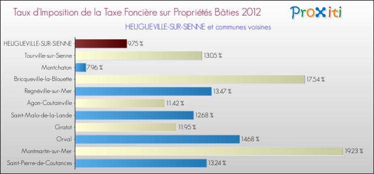 Taux d'imposition de la taxe foncière sur le bati 2012 pour HEUGUEVILLE-SUR-SIENNE et les communes proches Comparaison des taux d'imposition de la taxe foncière sur le bati 2012 pour HEUGUEVILLE-SUR-SIENNE et les communes voisines
