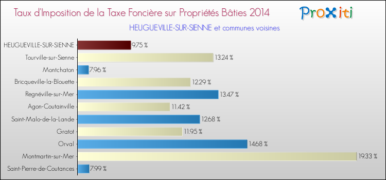 Taux d'imposition de la taxe foncière sur le bati 2014 pour HEUGUEVILLE-SUR-SIENNE et les communes proches Comparaison des taux d'imposition de la taxe foncière sur le bati 2014 pour HEUGUEVILLE-SUR-SIENNE et les communes voisines